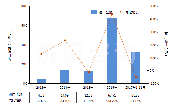 2013-2017年11月中國2-羥基-4-甲氧基二苯甲酮(HS29145020)進口總額及增速統(tǒng)計